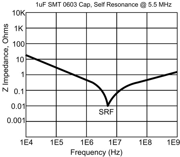 Self-resonance of surface mount multilayer ceramic capacitor