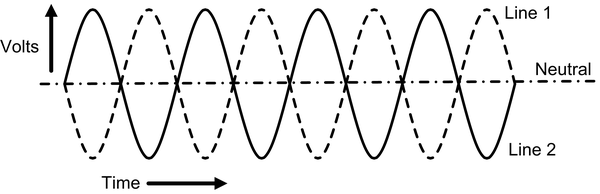 AC split phase power signals