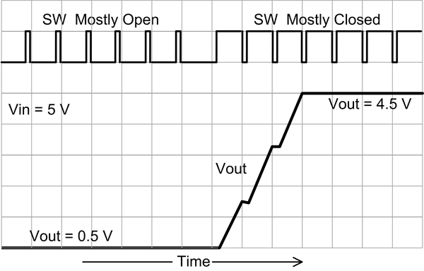 Switching constant frequency variable duty cycle