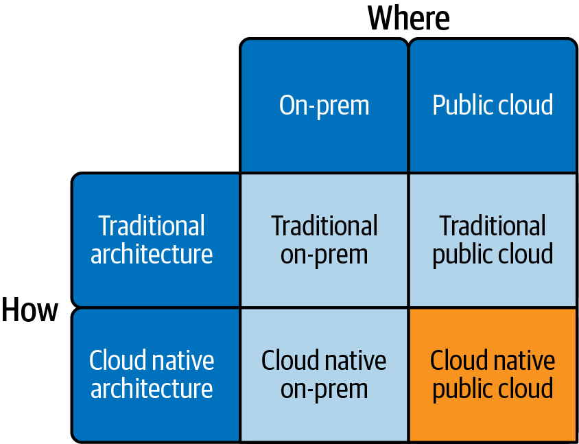 Cloud hosted is where, cloud native if how