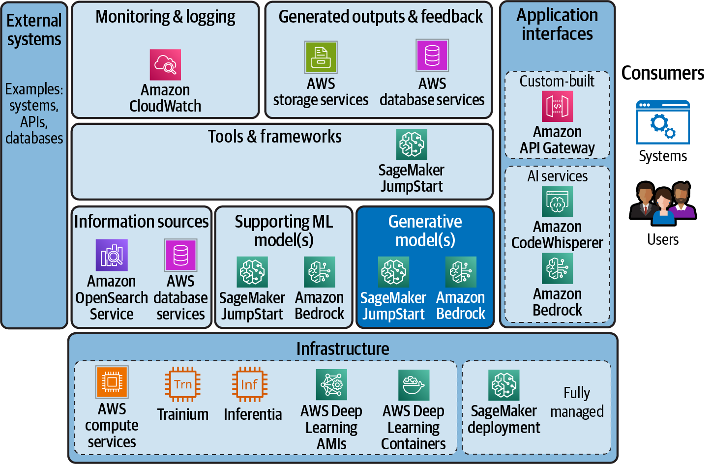 AWS breadth of service to enable customers to build generative AI applications