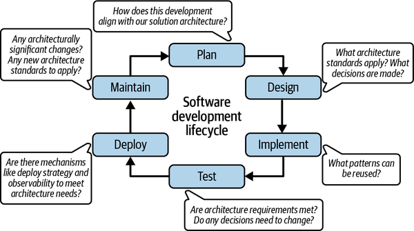 4. Embedded and Accessible - Fundamentals of Enterprise Architecture [Book]