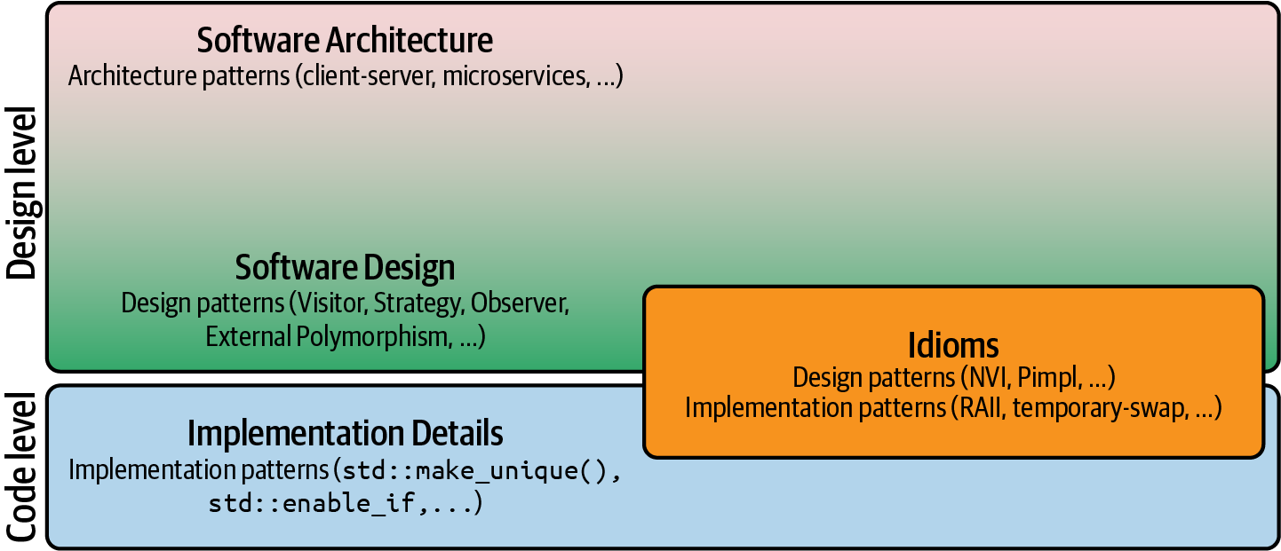 1. El arte del diseño de software - Diseño de software en C [Book]