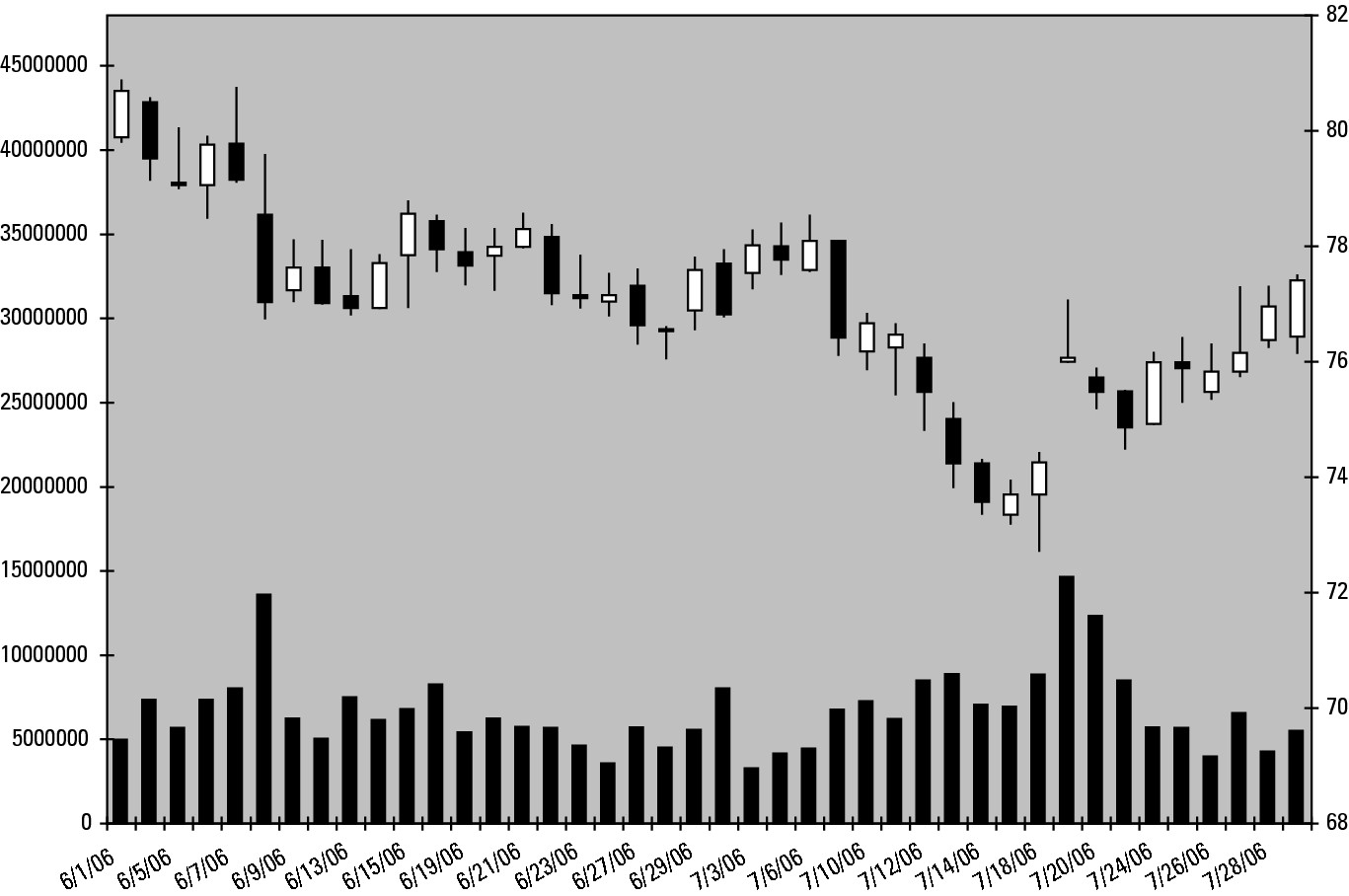 Figure 4-10: A basic Excel candlestick chart with volume.