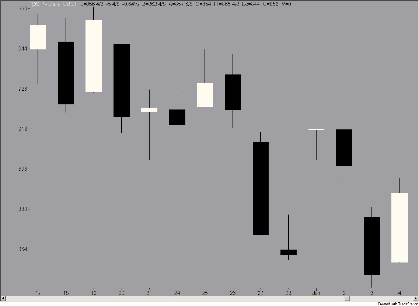 Figure 5-13: A dragonfly doji not working out too well.