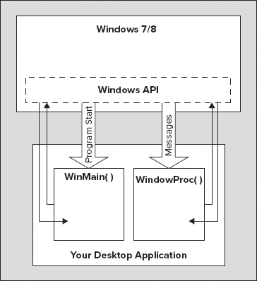 The Structure of a Windows Program - Ivor Horton's Beginning Visual C++  2012 [Book]