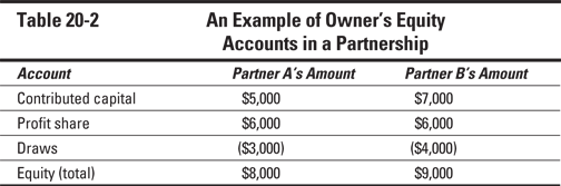 Table 20-2	An Example of Owner’s Equity  	Accounts in a Partnership