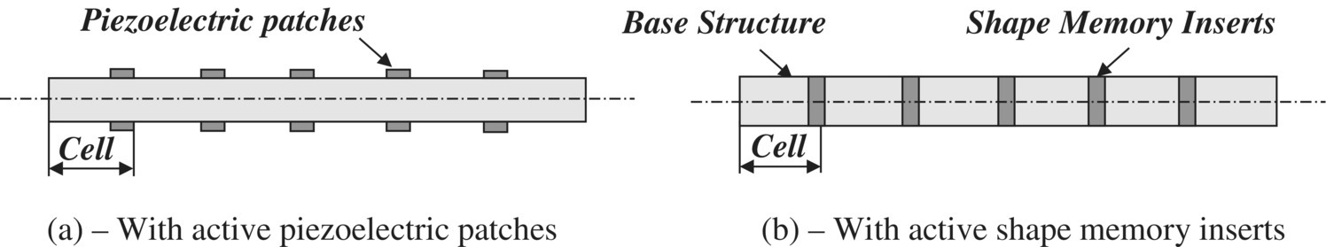Left: Diagram of a horizontal shaded bar with protruding dark shaded box for piezoelectric patches and section labeled cell. Right: A horizontal shaded bar labeled base structure with dark bars for shape memory inserts.