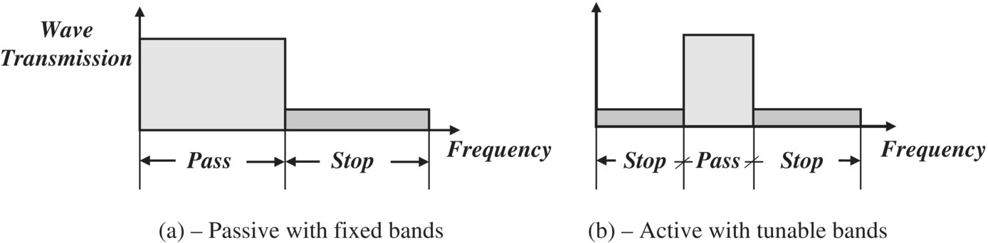 Left: Graph of passive with fixed bands displaying 2 adjacent bars for pass and stop. Right: Graph of active with tunable bands displaying 3 discrete adjacent bars pass between two bars for stop.