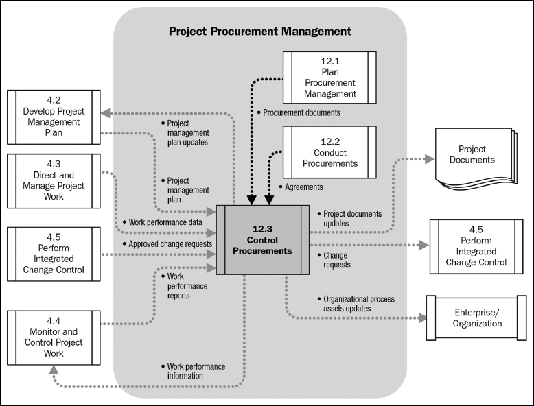 Chapter 27: Monitoring and Controlling Procurements - A User's Manual ...