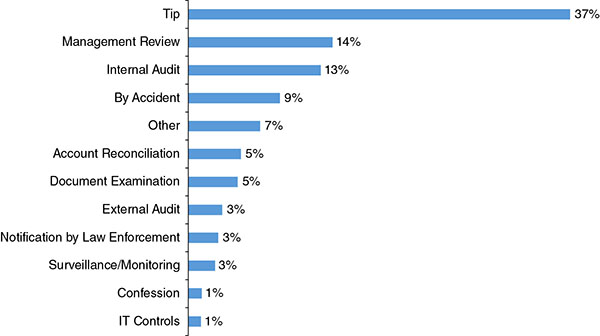 Bar graph shows tip, management review, internal audit, by accident, other, account reconciliation, document examination, external audit, notification by law enforcement, surveillance/monitoring, confession, and IT controls where tip is highest at 37 percent.