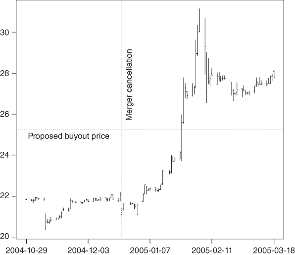 Line graph of Stock Price of Unisource after the Collapse of the Merger with dotted lines for Proposed buyout price, Merger cancellation passing through the plotted curve.