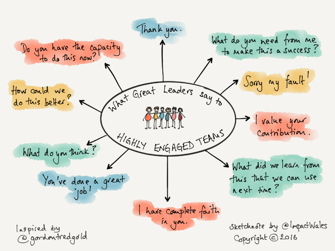 Diagrammatic illustration of what great leaders say to Highly Engaged Teams.