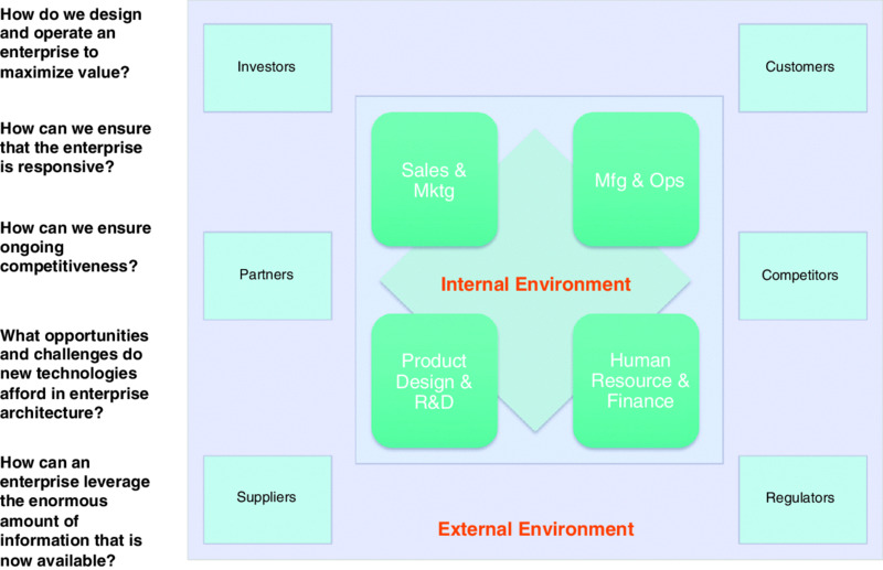 Diagram has blocks mentioned for internal environment like sales & Mktg, Mfg & Ops, product design & R&D, human resource, for external environment like investors, partners, et cetera.