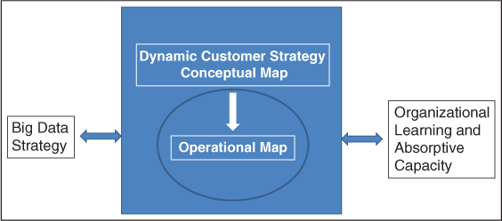 Big data strategy and Organizational learning and absorptive capacity form Dynamic customer strategy, comprising conceptual and operational map, highlighted with an oval.
