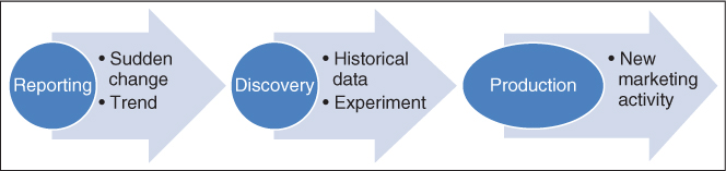 Three labels from left to right. The label Reporting lists sudden change and trend, Discovery lists historical data and experiment, and Production lists new marketing activity.