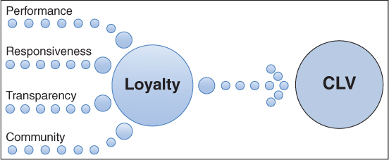 Four dotted lines, Performance, Responsiveness, Transparency, and Community converges to a circle labeled Loyalty, which in turn, leads to a circle labeled CLV.