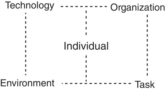 Illustration of the balance of health work systems, with individuals interconnected to technology, organization, environment, and task.