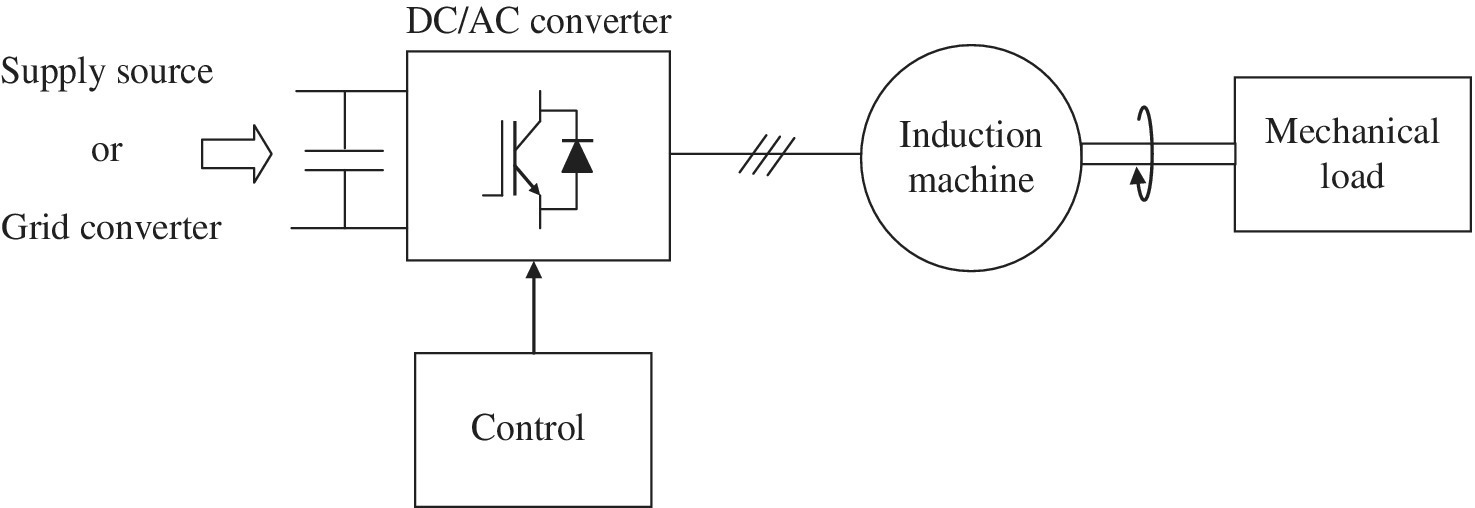 Schematic illustrating basic representation of motor side control of induction machine, displaying supply source or grid converter, DC/AC converter, induction machine, mechanical load, and control.