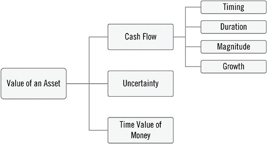 Chart shows value of asset divided into cash flow, uncertainty, and time value of money, where cash flow is divided into timing, duration, magnitude, and growth.