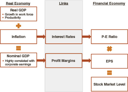 Diagram shows real economy has real GDP plus inflation equal to nominal GDP which leads to links to financial economy which has P-E ratio multiplied by EPS equal to stock market level.