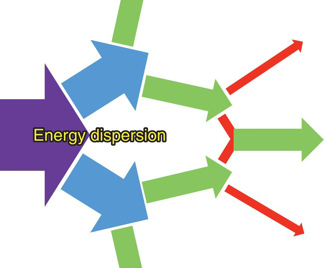 Schematic of energy dispersion depicted by arrows diverging from left to right.