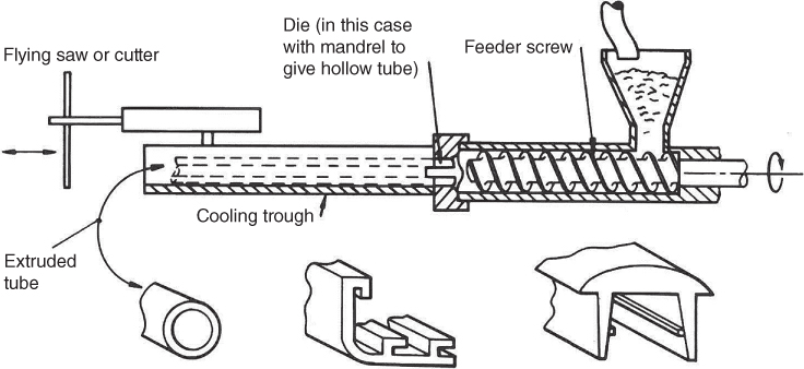 Schematic diagram depicting polymer extrusion process and typical polymer sections: Flying saw or cutter; Cooling trough; Extruded tube; Feeder screw.