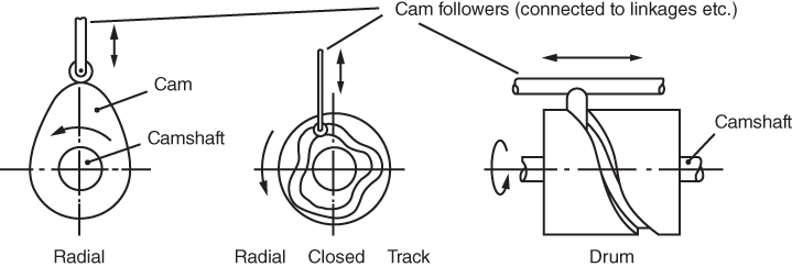 Schematic diagrams depicting three types of cam used in dedicated hard automation with Radial, Cam, Camshaft, Closed, Track, Drum, Cam followers (connected to linkages ect.).