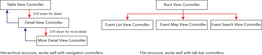 Flowcharts of Hierarchial structure, works well with navigation controllers and Flat structure, works well with tab bar controllers . 