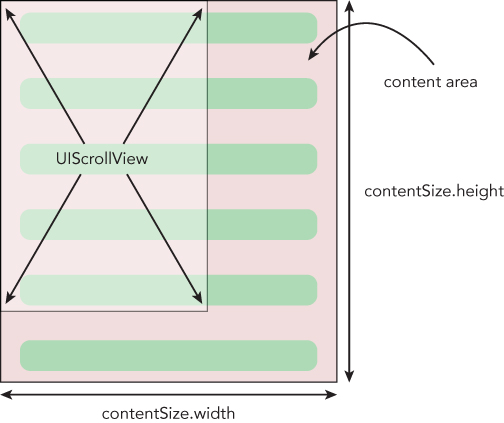 Diagram displaying collective dimensions of subviews and UIScrollView inset with Content Area, contentSize.height, contentSize.width marked with arrows.
