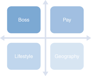 Illustration of Boss, Lifestyle, Geography, Pay objectives.
