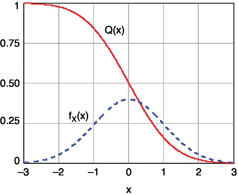 Graph depicting Gaussian Q-Function as the Q(x) curve (solid line) and the Gaussian normal Pdf as the fx(x) curve (dash line) with zero-mean and unity variance.