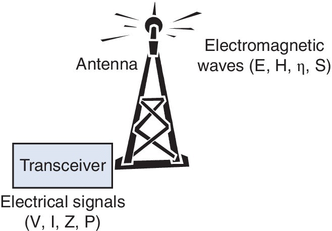 Illustration of an antenna tower, enumerating electromagnetic waves such as E, H, η, and S and electrical signals such as V, I, Z, and P.
