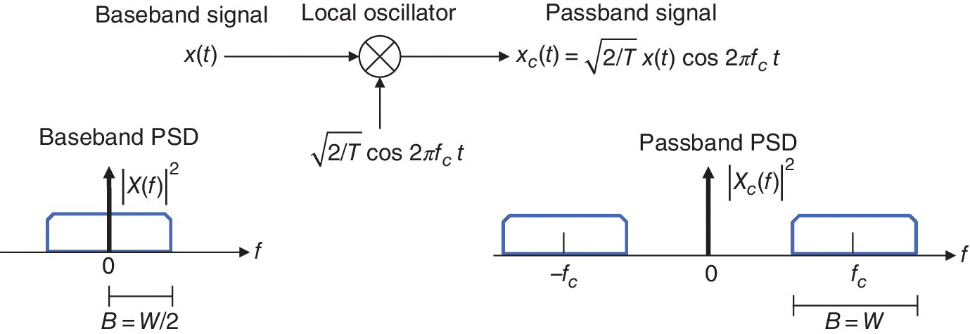 Schematic diagrams illustrating the flow from baseband signal to local oscillator and to passband signal (top), baseband PSD (bottom left) and passband PSD (bottom right) with B = W/2 and B = 2, respectively.