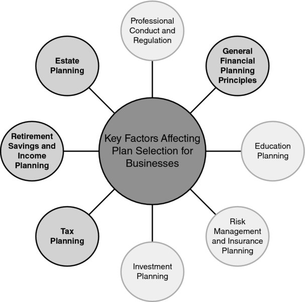 factors that affect business plan