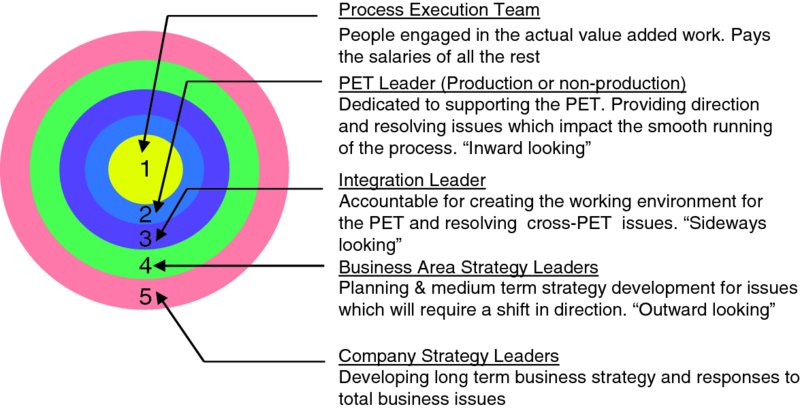 Concentric circles show five layers labeled as process execution team, PET leader, integration leader, business area strategy leaders and company strategy leaders from core to outer region.
