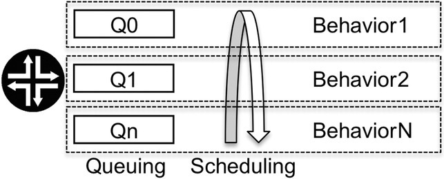 Schematic of interface split into three queues Q0, Q1, and Qn serviced by round-robin scheduling corresponding to three types of Behavior1, Behavior2, and BehaviorN.