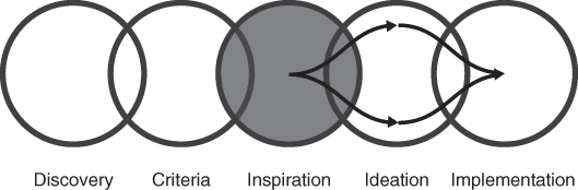 Schematic illustrating a design thinking process depicting five overlapping circles labeled (left–right) discovery, criteria, inspiration, ideation, and implementation with the inspiration circle shaded.  