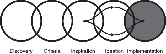 Diagram of design thinking process. A row of 5 overlapping circles depict discovery, criteria, inspiration, ideation, and implementation (shaded). Arrows from Inspiration converge in Implementation.