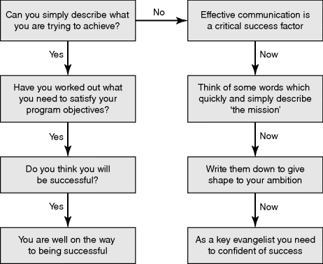 The flow diagram depicting the communications and evangelizing change.