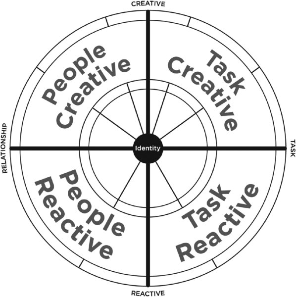 Four quadrants of the Universal Model of Leadership are labeled as “Task Creative”, “Task Reactive”, “People Reactive” and People Creative. The center is labeled as “Identity”. 