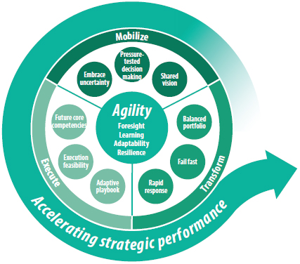 Diagram shows SAQ model that accelerates strategic performance. To drive this strategic performance, the four areas that need to be considered are mobilize, execute transform and agility.