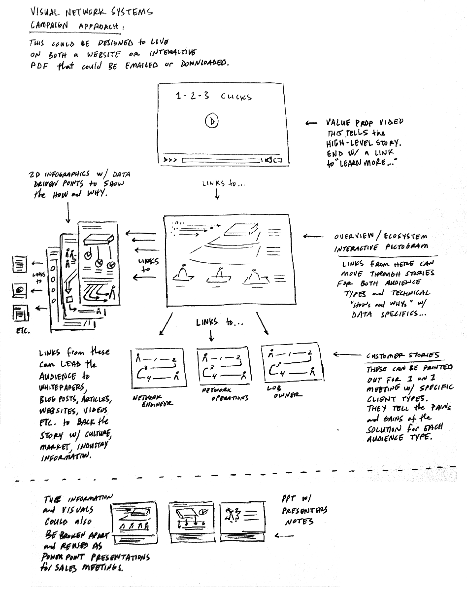 Figure depicting a typical scoping sketch (consisting of visuals along with words) required to plan a new project. 
