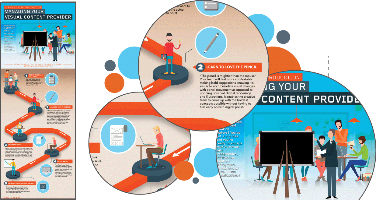 A colorful pictorial illustration on managing the visual content provider, where in the first part few people are sitting on chairs and some standing and facing a blackboard kept on a stand. Another person is standing next to the blackboard. The second part describes the five tips to make sure the visual content meets the business needs. The tips are: create a kick-ass fact sheet, learn to love the pencil, storyboard it, get branded, and launch, share, and gather metrics.