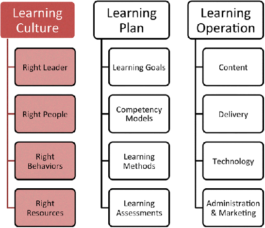 Figure depicting Sarder framework for building the learning organization where the components of learning culture are highlighted.