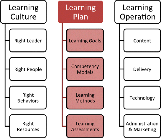 Figure depicting Sarder framework for building the learning organization where the components of learning plan are highlighted.