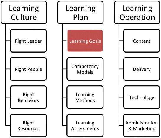 Figure depicting Sarder framework for building the learning organization where learning goals (a component of learning plan) is highlighted.