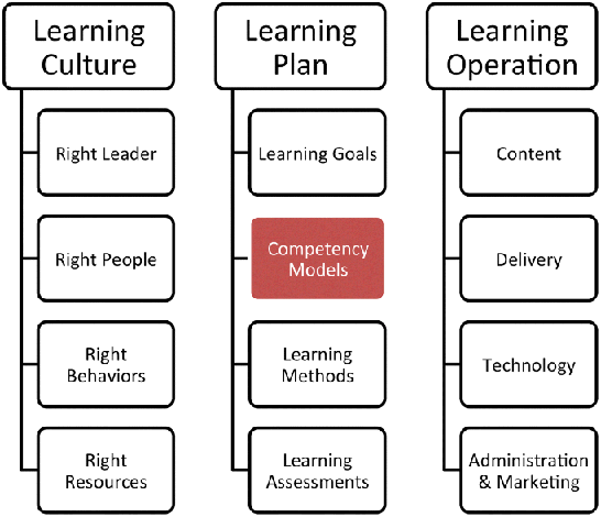 Figure depicting Sarder framework for building the learning organization where competency models (a component of learning plan) is highlighted.