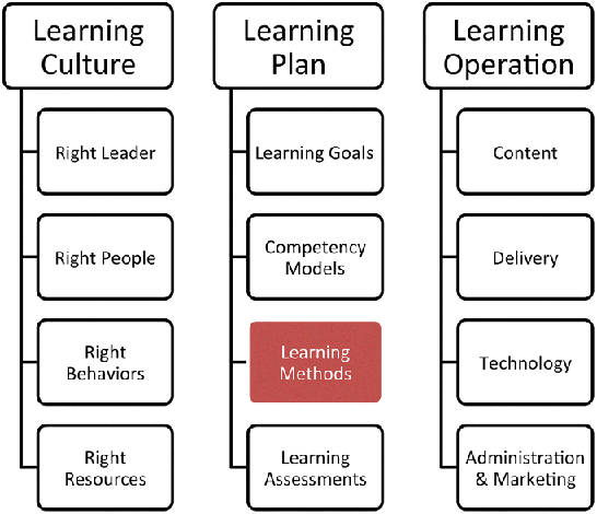 Figure depicting Sarder framework for building the learning organization where learning methods (a component of learning plan) is highlighted.