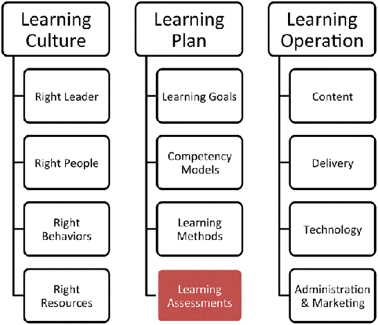 Figure depicting Sarder framework for building the learning organization where learning assessments (a component of learning plan) is highlighted.